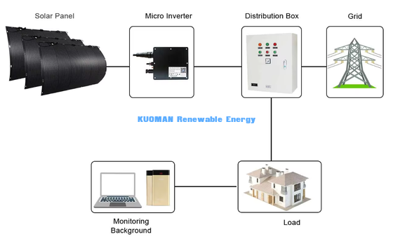 50W ওয়াটারপ্রুফ জংশন-বক্স নমনীয় সৌর প্যানেল, আরভি, নৌকা, কেবিন এবং ক্যাম্পিংয়ের জন্য ভাঁজযোগ্য অফ-গ্রিড সৌর চার্জার